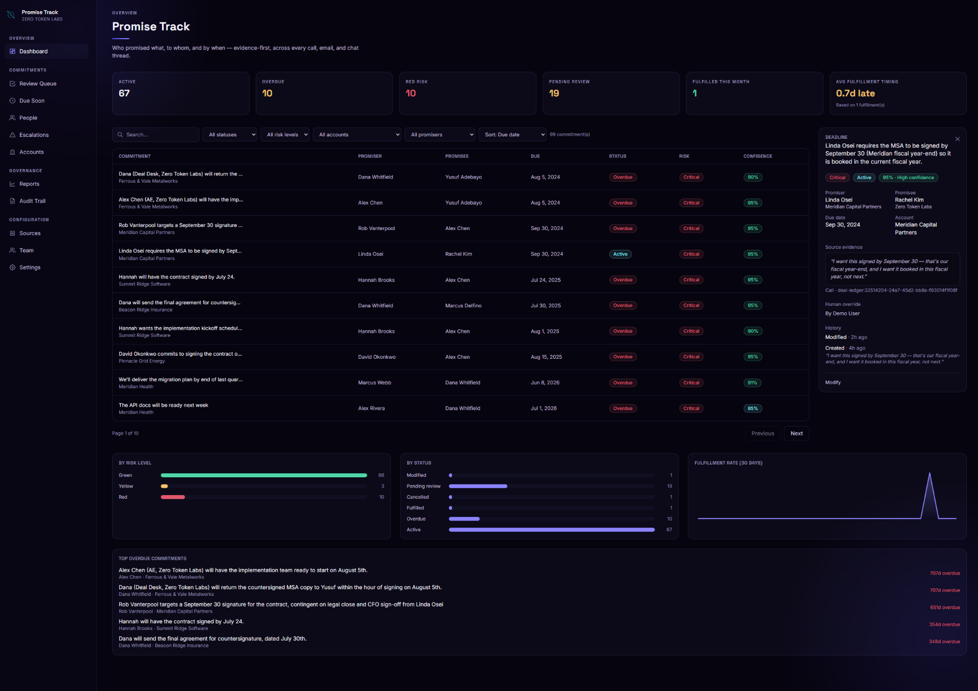 Promise Track dashboard showing extracted commitments, reminders, escalations, and a fulfillment log